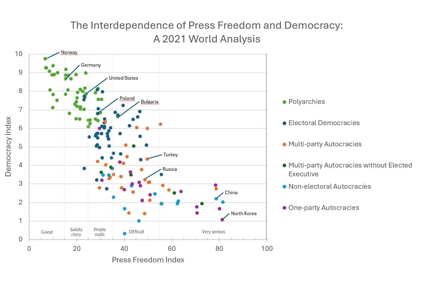 The Interdependence of Press Freedom and Democracy: A 2021 World Analysis